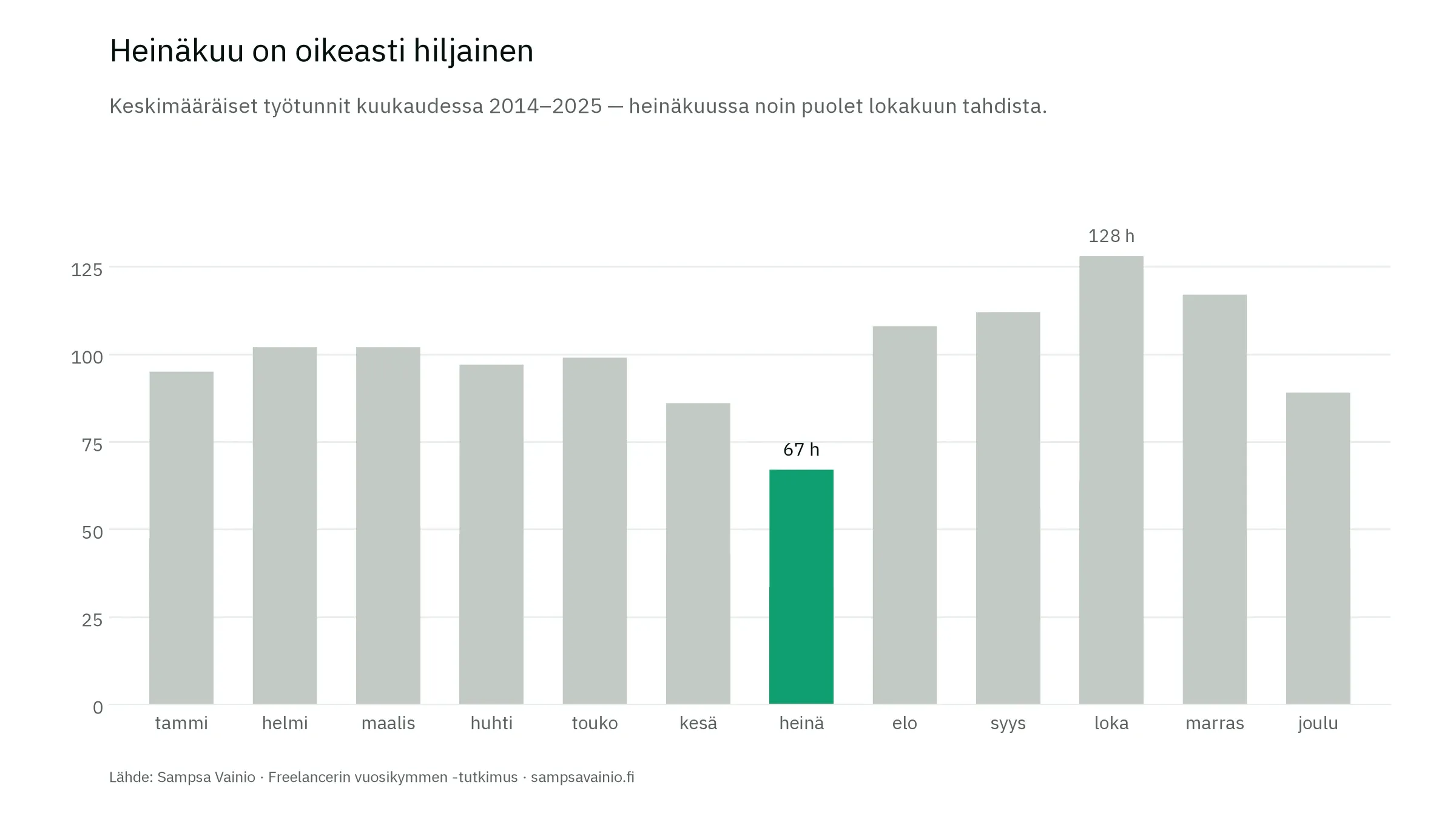 Keskimääräiset työtunnit kuukaudessa 2014–2025: heinäkuussa 67 tuntia, lokakuussa 128 tuntia