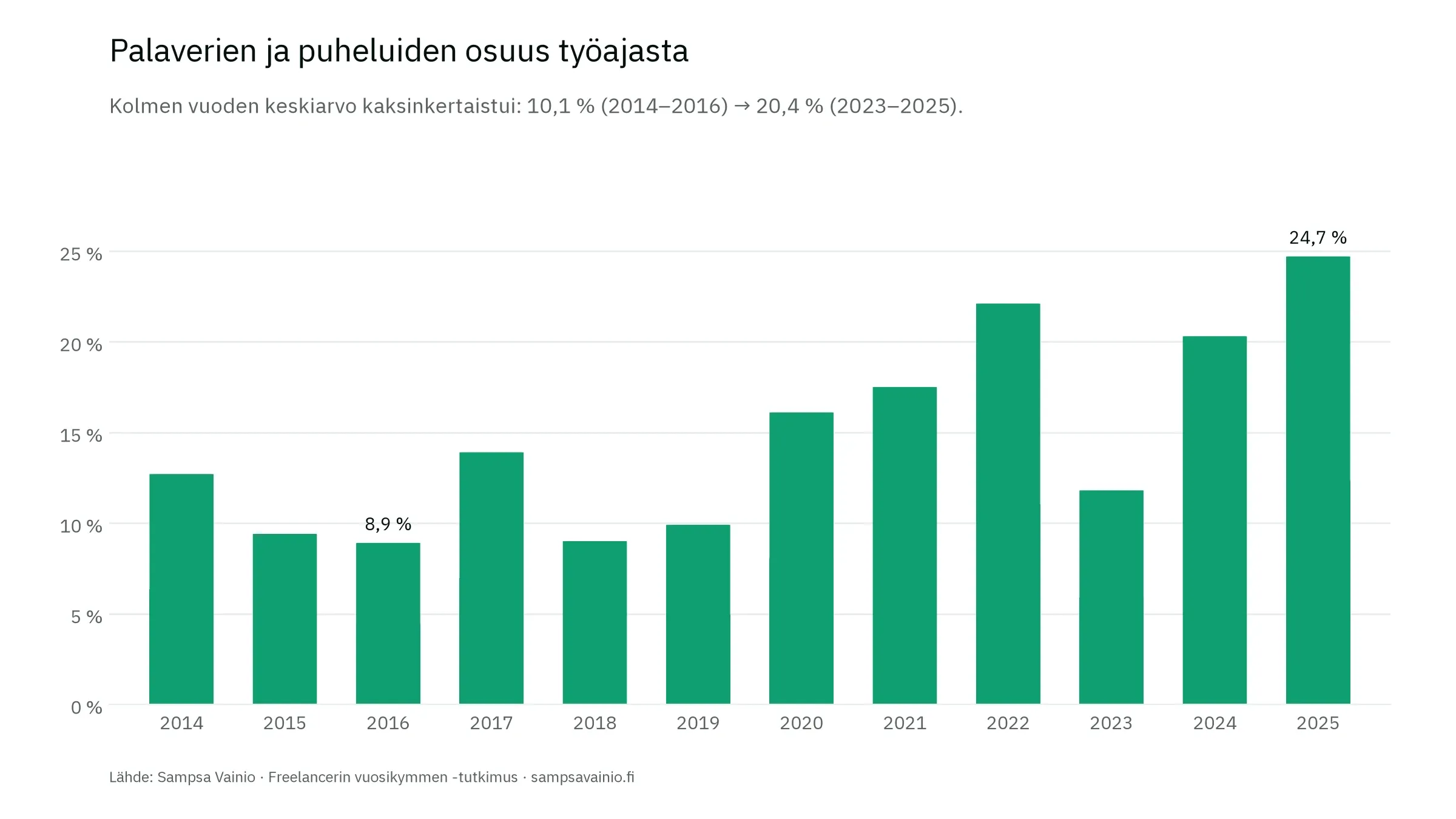 Palaverien ja puheluiden osuus työajasta kaksinkertaistui: 10,1 % (2014–2016) → 20,4 % (2023–2025)