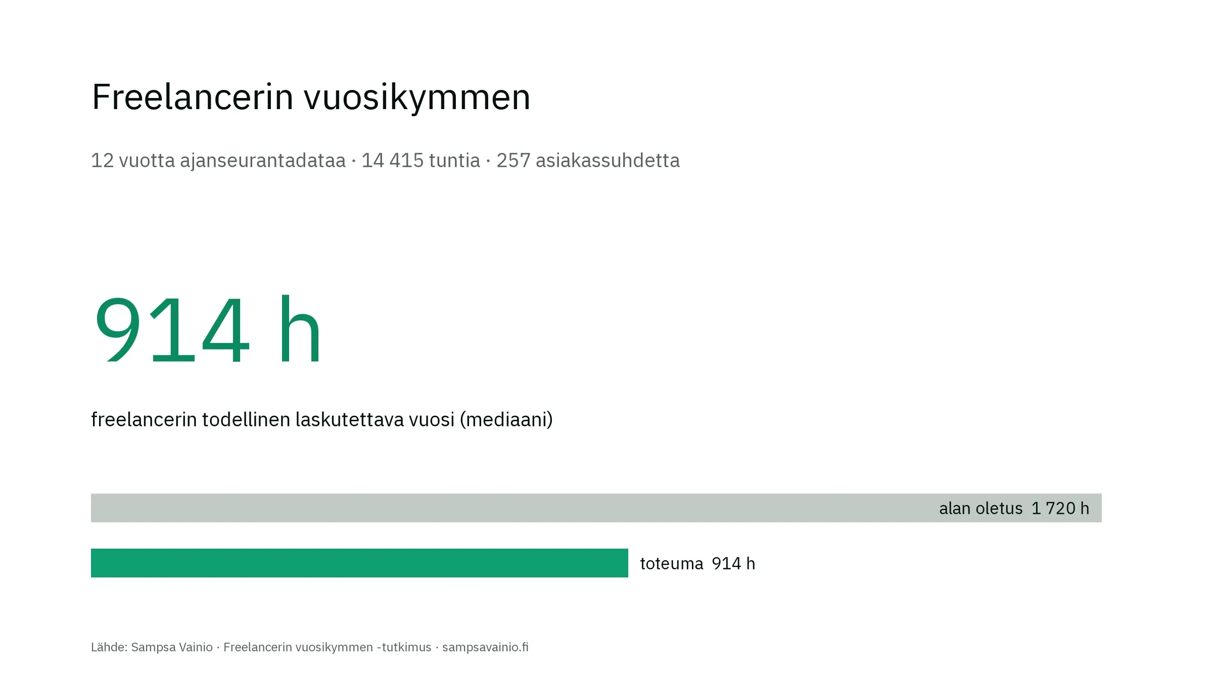 Freelancerin vuosikymmen: mitä 12 vuotta ajanseurantadataa paljastaa laskutettavista tunneista, palavereista ja asiakassuhteista